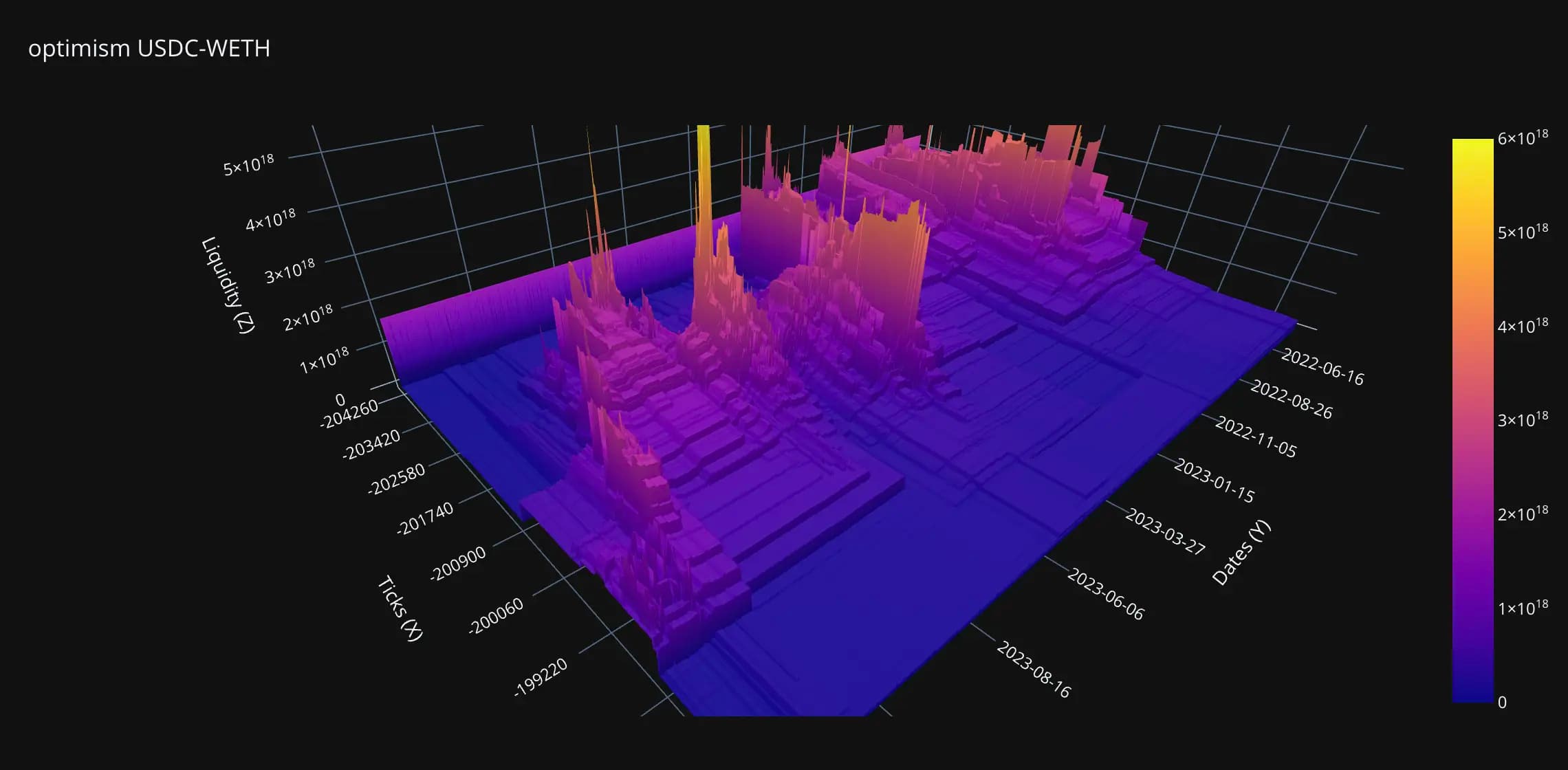 Uniswap Liquidity 3D Chart